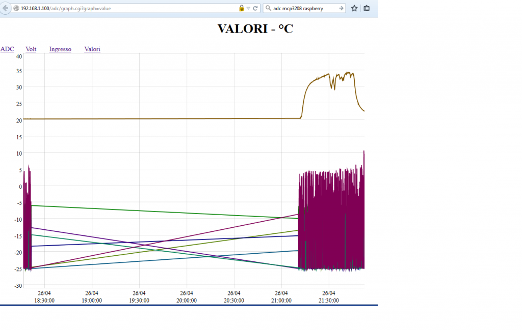 Raspberry  Analog Data Logger «
